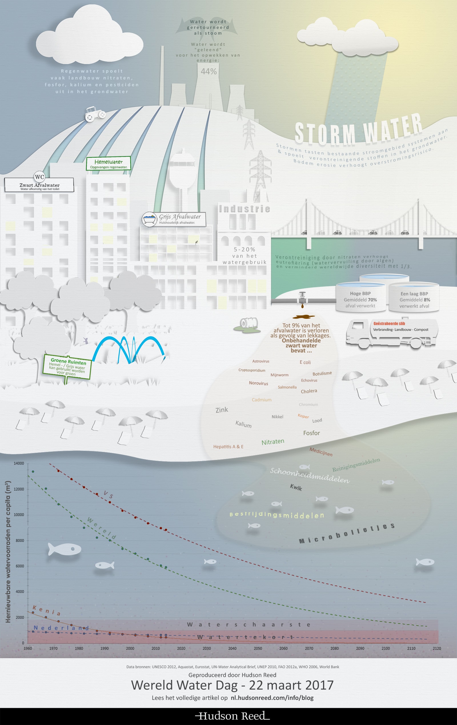 NL-Waterinfograpgic-HudsonReed